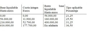 Asturias_Inhetitance Taxes in Asturias_Table